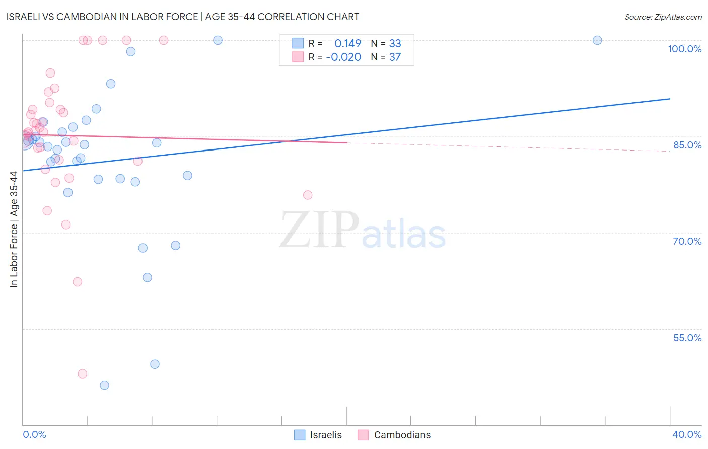 Israeli vs Cambodian In Labor Force | Age 35-44