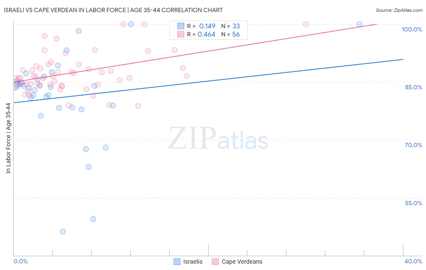 Israeli vs Cape Verdean In Labor Force | Age 35-44