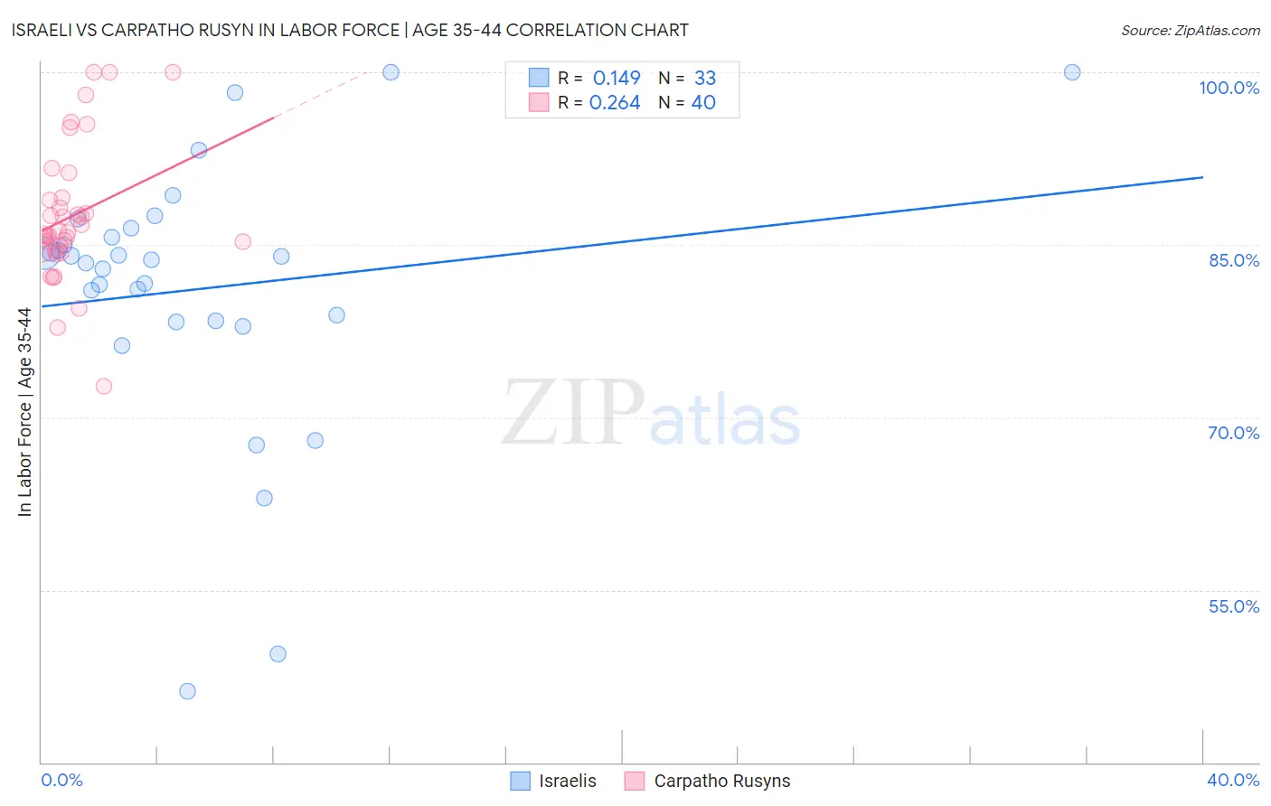 Israeli vs Carpatho Rusyn In Labor Force | Age 35-44