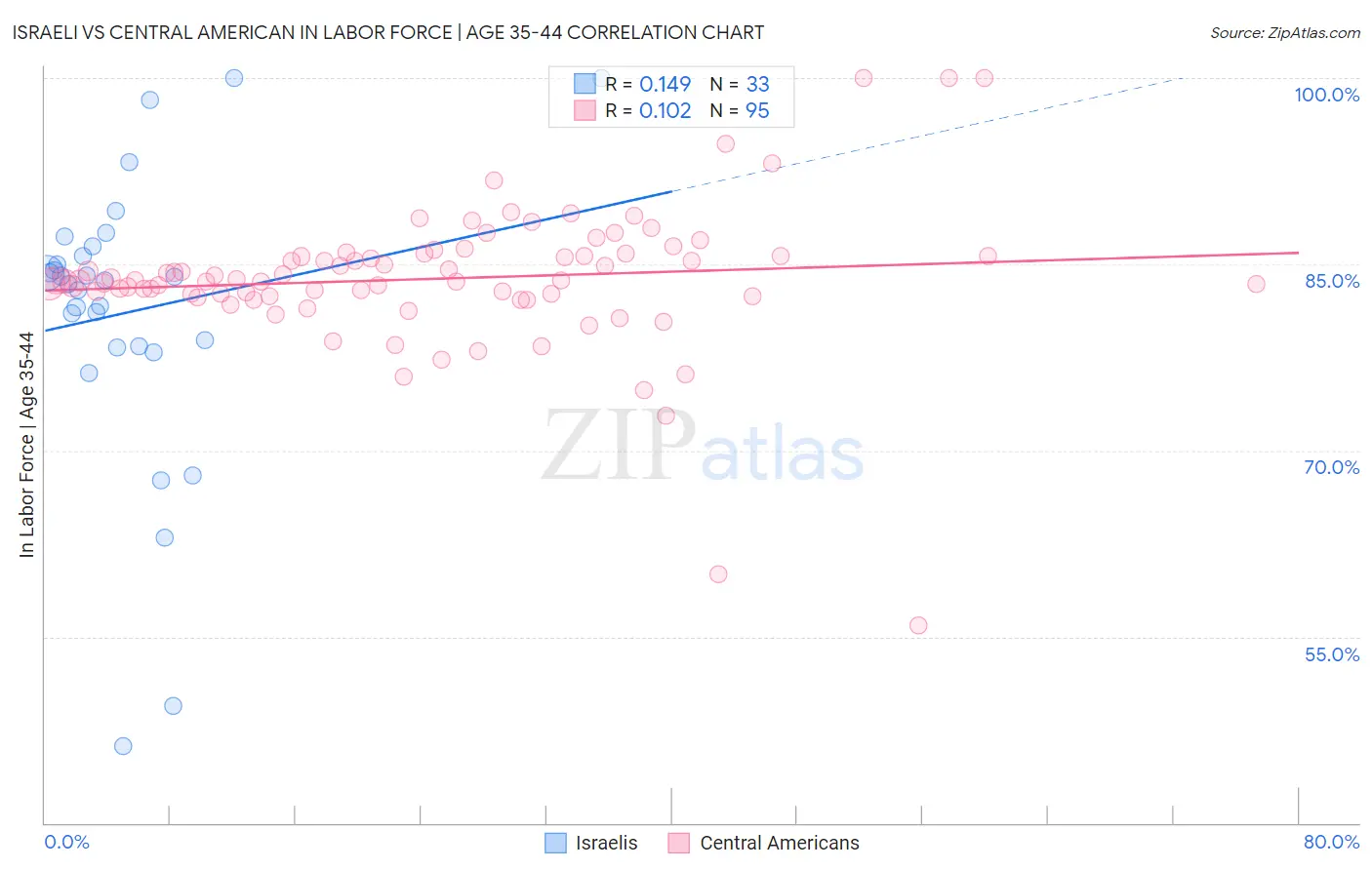 Israeli vs Central American In Labor Force | Age 35-44