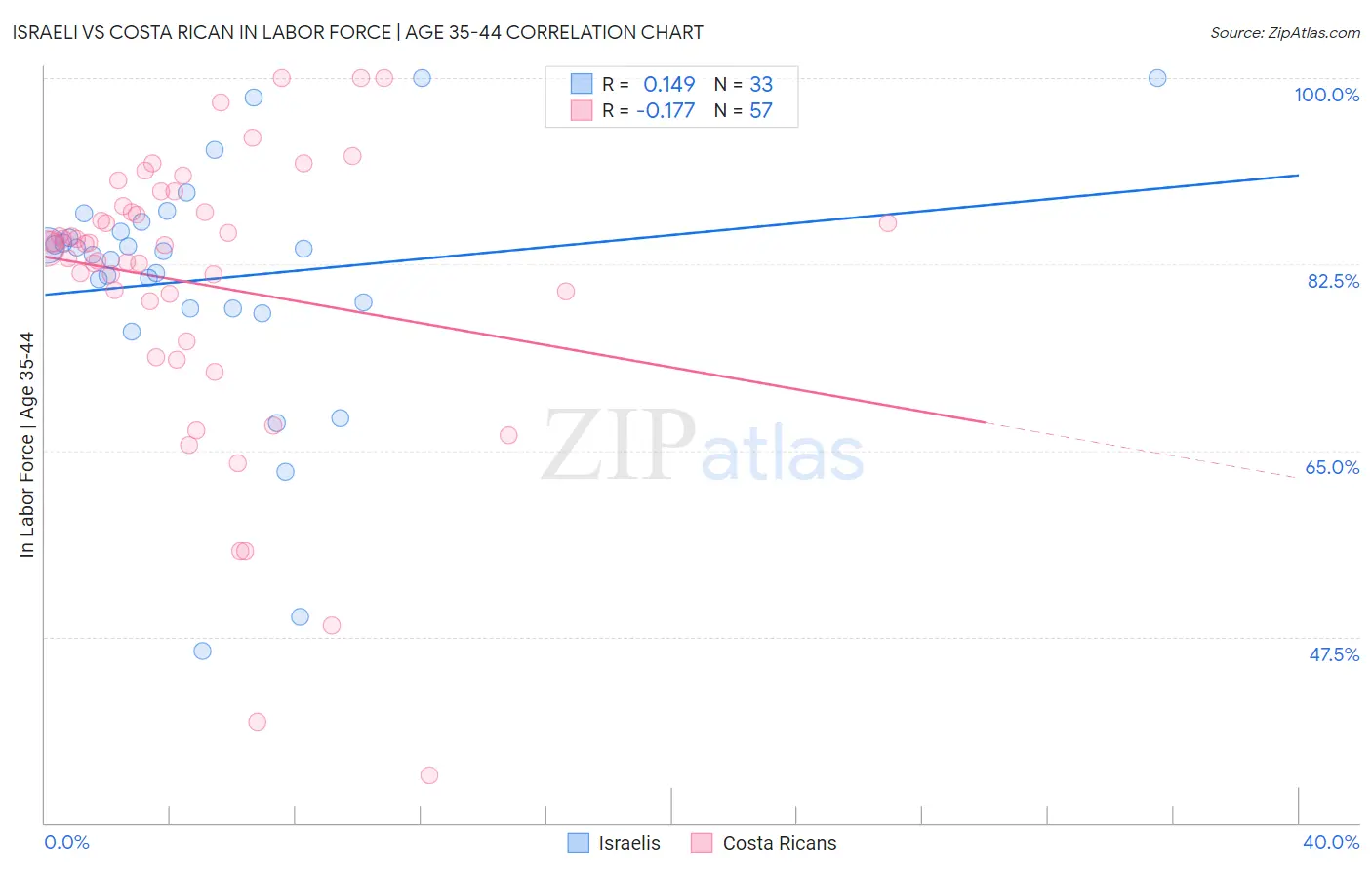 Israeli vs Costa Rican In Labor Force | Age 35-44
