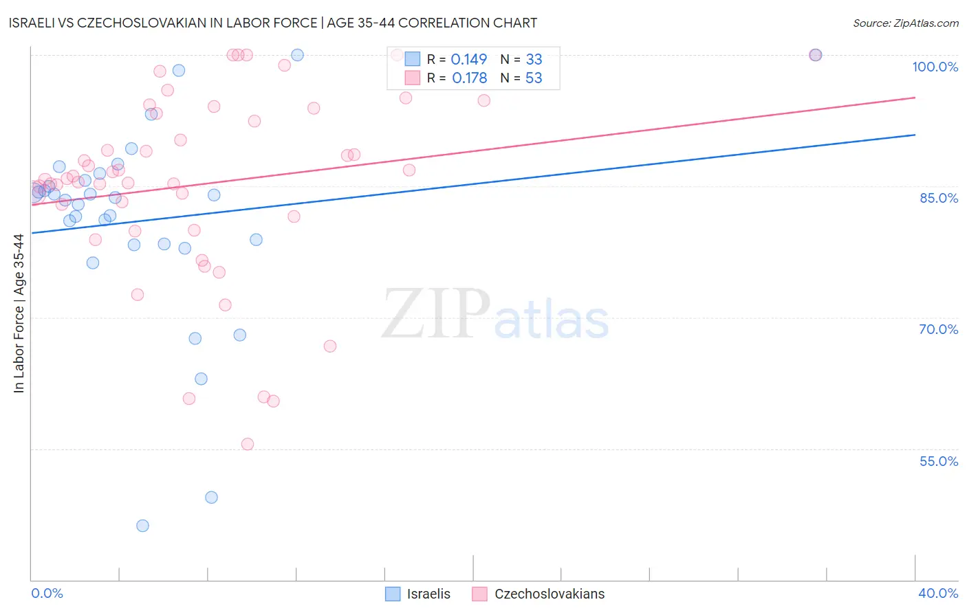 Israeli vs Czechoslovakian In Labor Force | Age 35-44