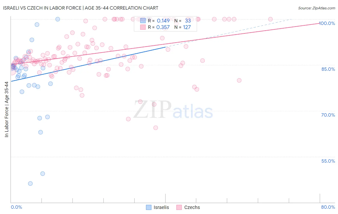 Israeli vs Czech In Labor Force | Age 35-44