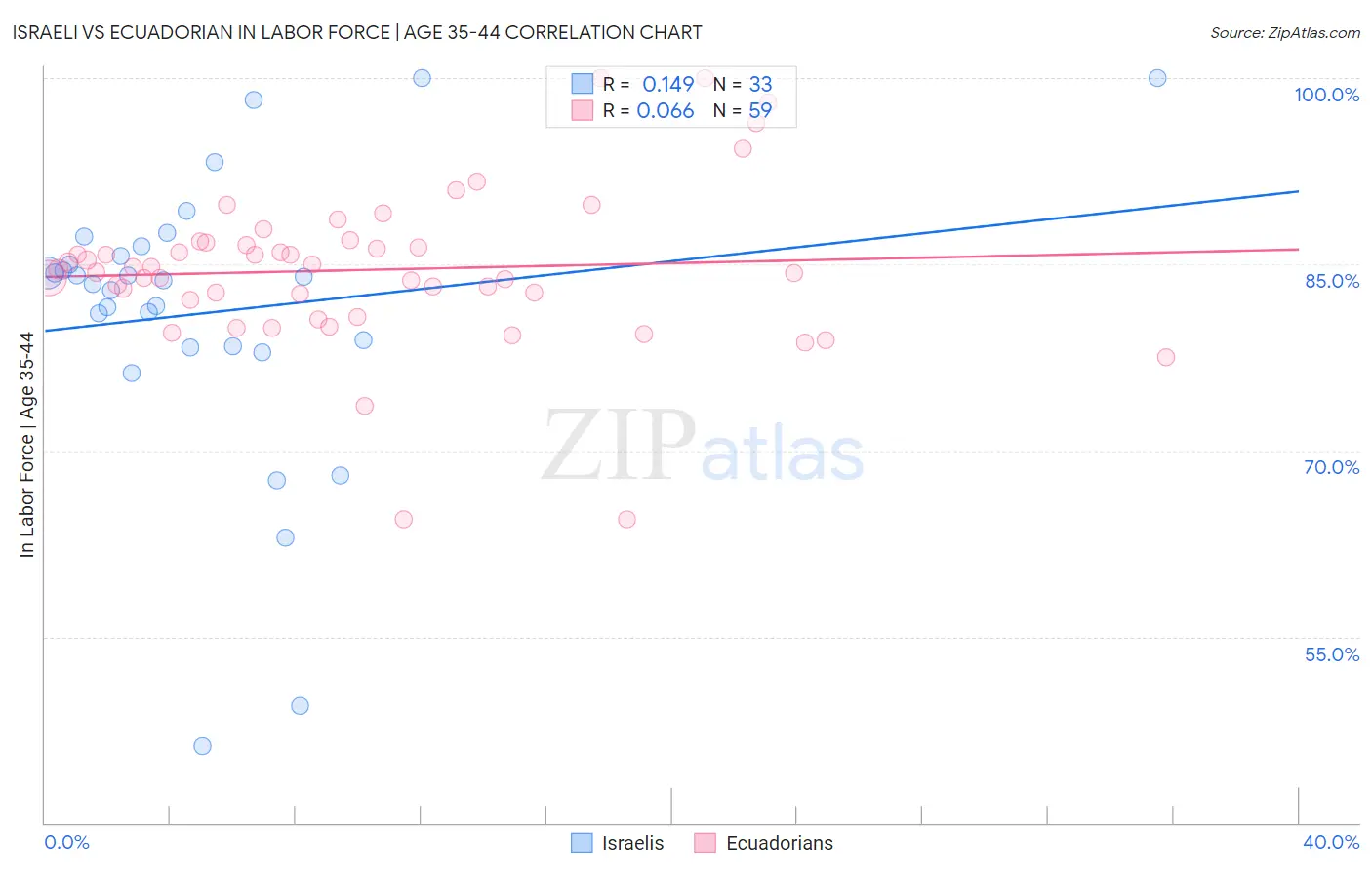 Israeli vs Ecuadorian In Labor Force | Age 35-44
