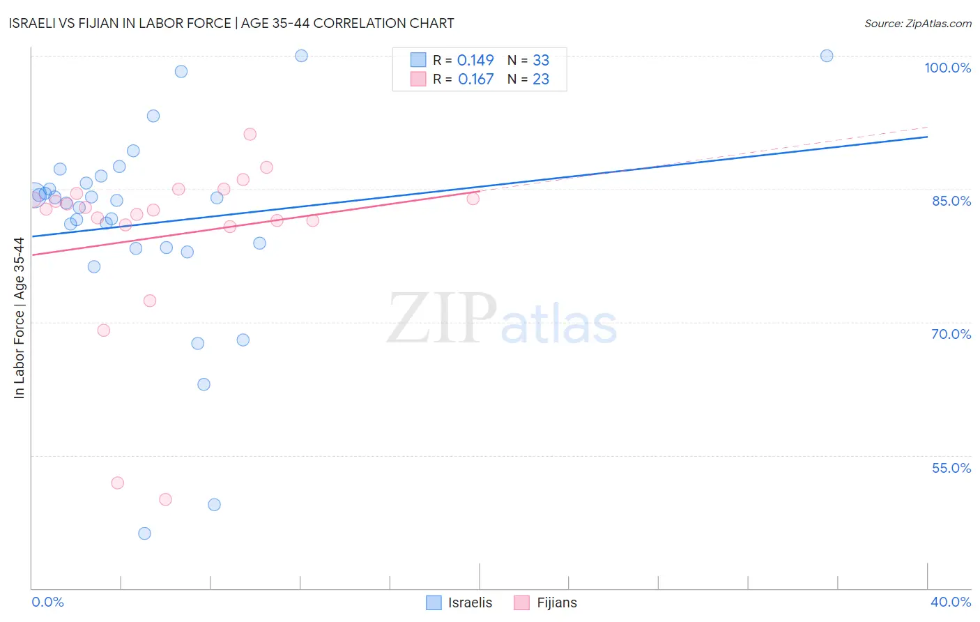 Israeli vs Fijian In Labor Force | Age 35-44