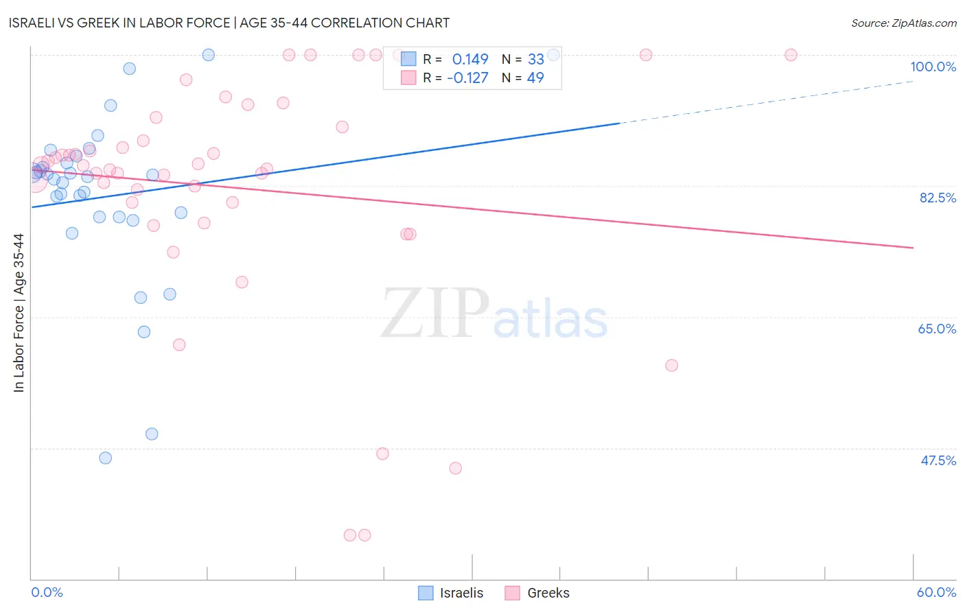 Israeli vs Greek In Labor Force | Age 35-44
