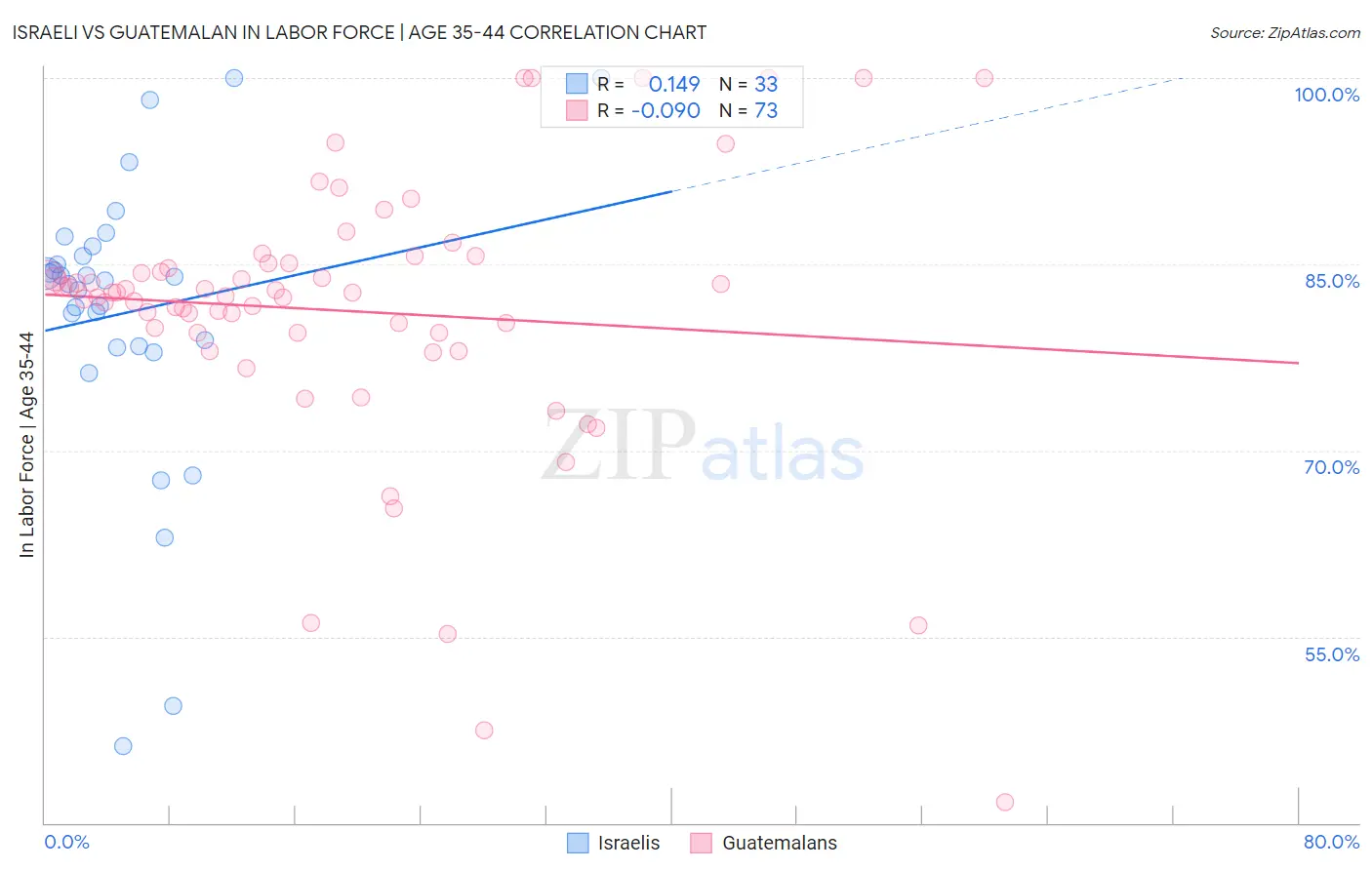 Israeli vs Guatemalan In Labor Force | Age 35-44
