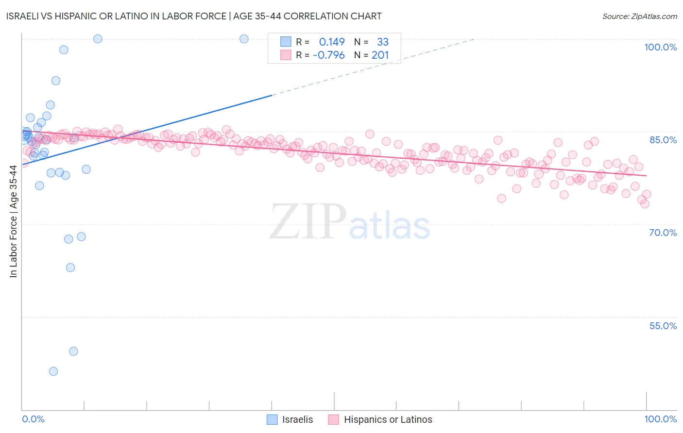 Israeli vs Hispanic or Latino In Labor Force | Age 35-44