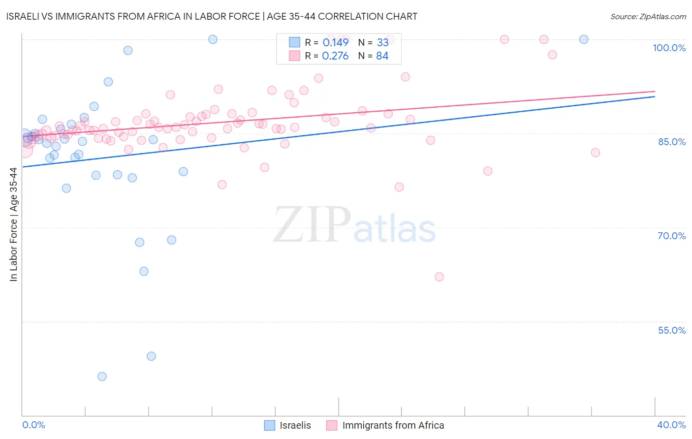 Israeli vs Immigrants from Africa In Labor Force | Age 35-44