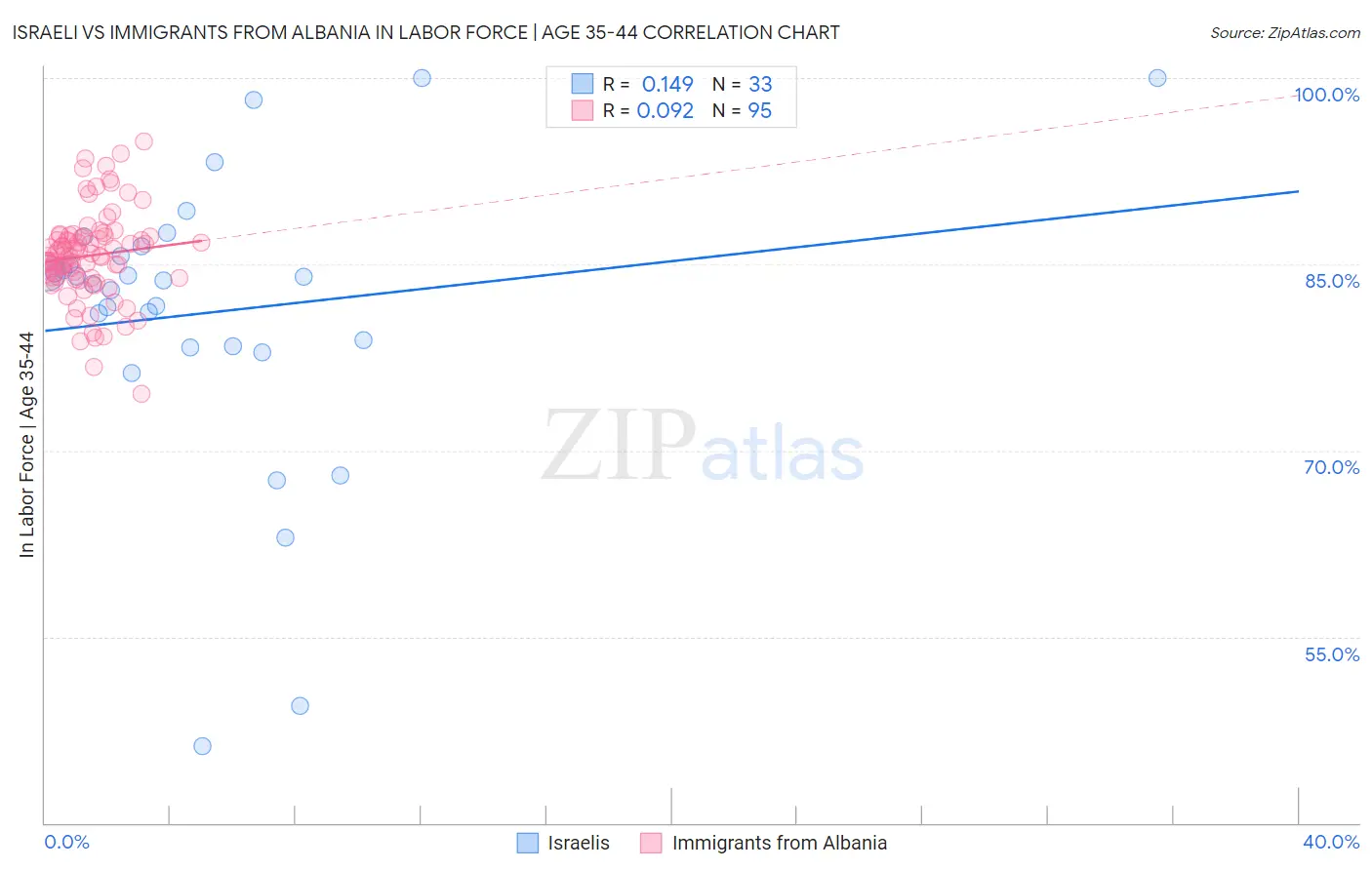 Israeli vs Immigrants from Albania In Labor Force | Age 35-44