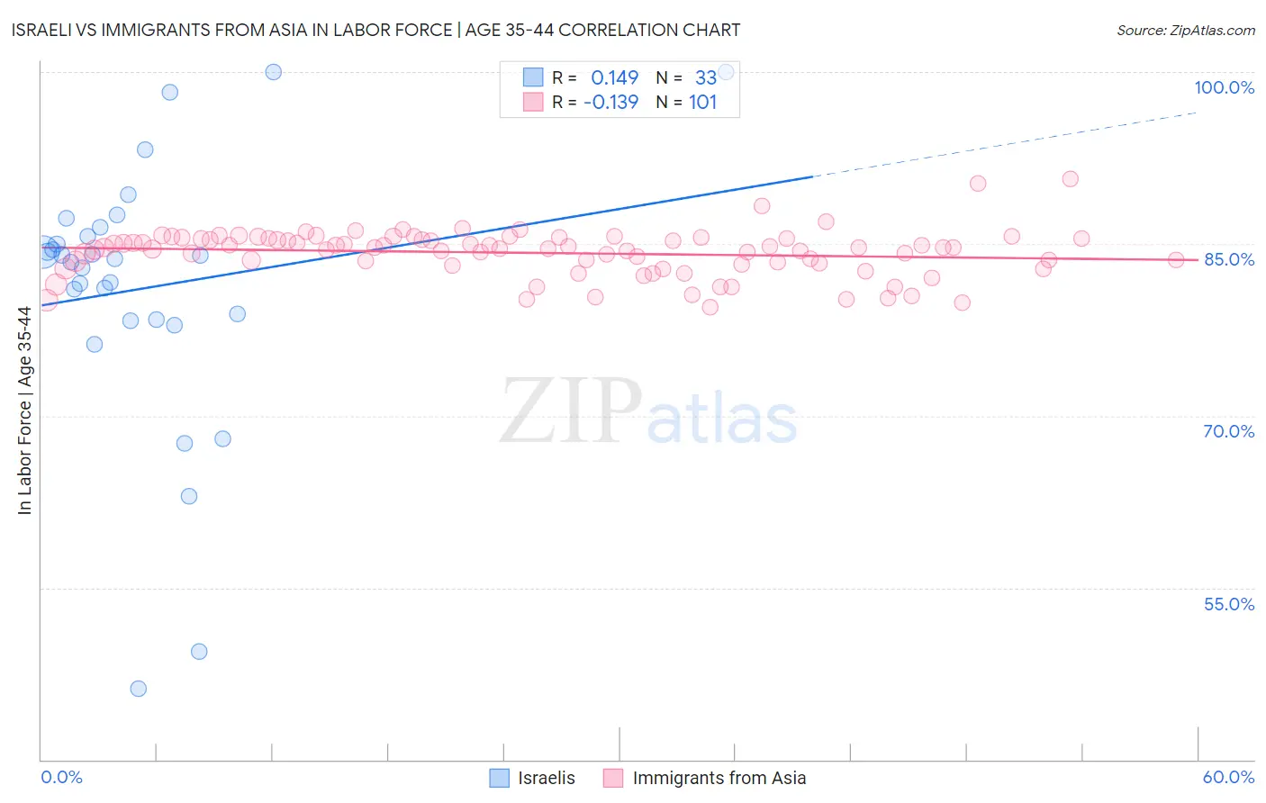 Israeli vs Immigrants from Asia In Labor Force | Age 35-44