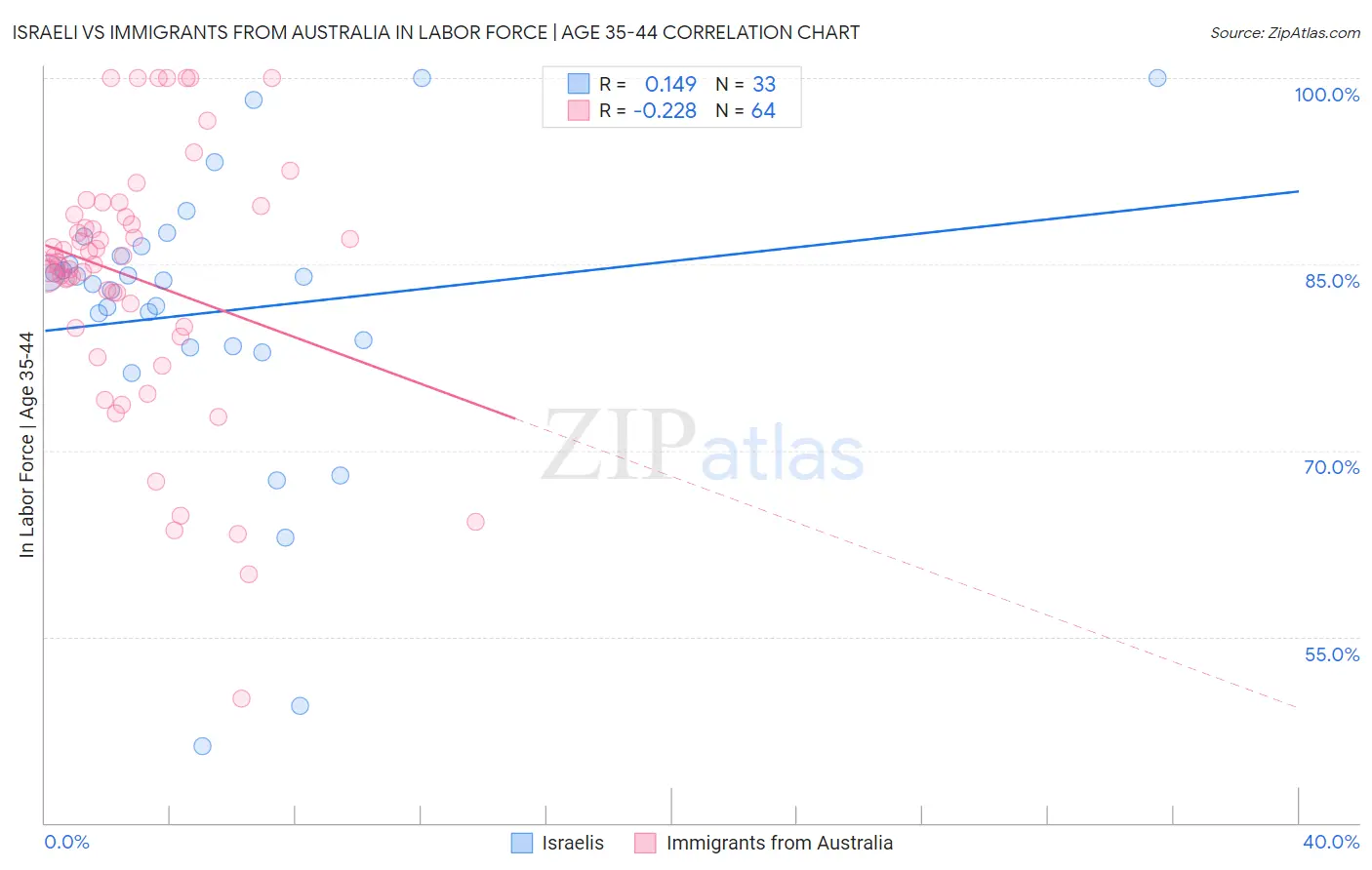 Israeli vs Immigrants from Australia In Labor Force | Age 35-44