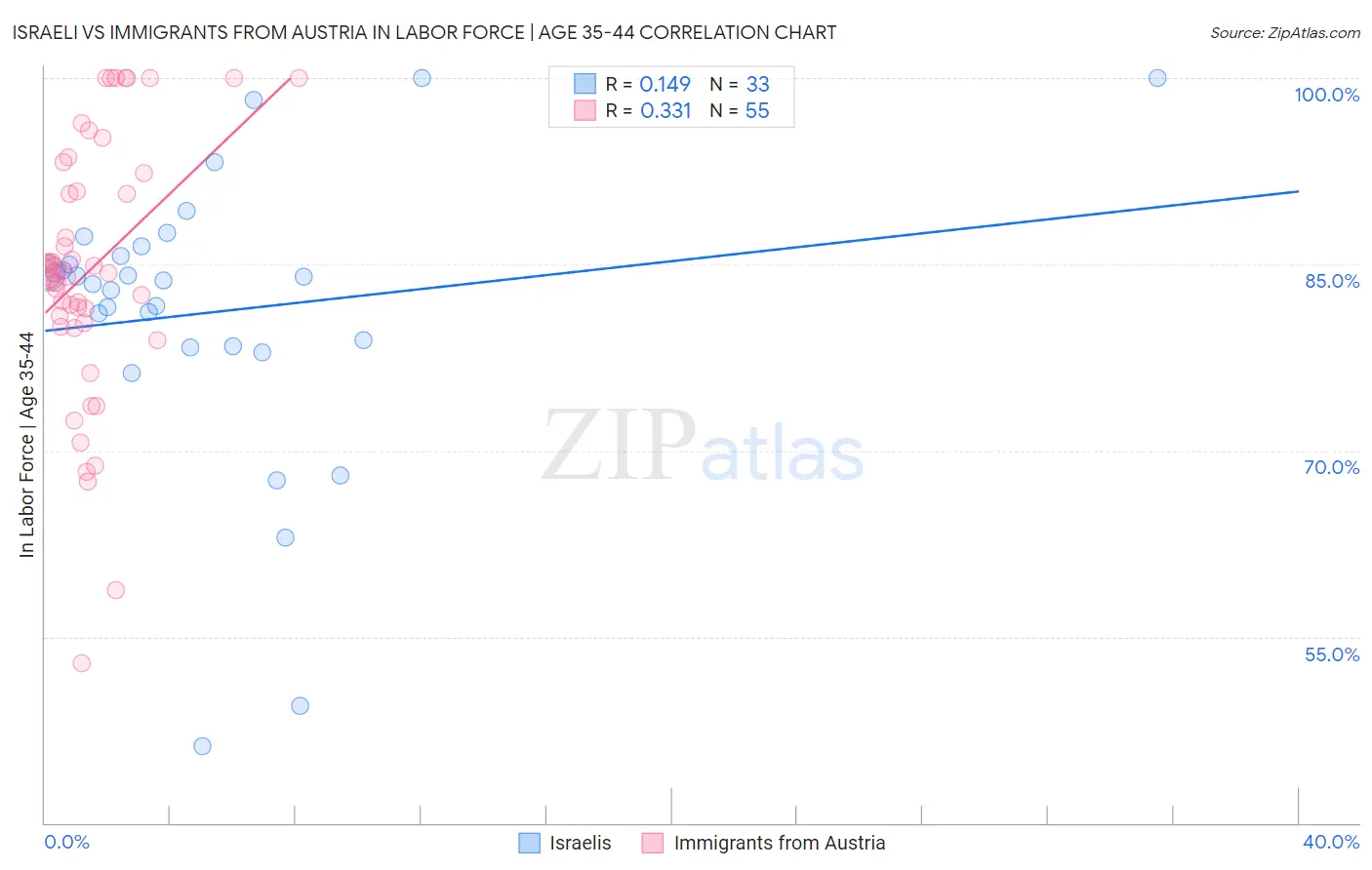 Israeli vs Immigrants from Austria In Labor Force | Age 35-44