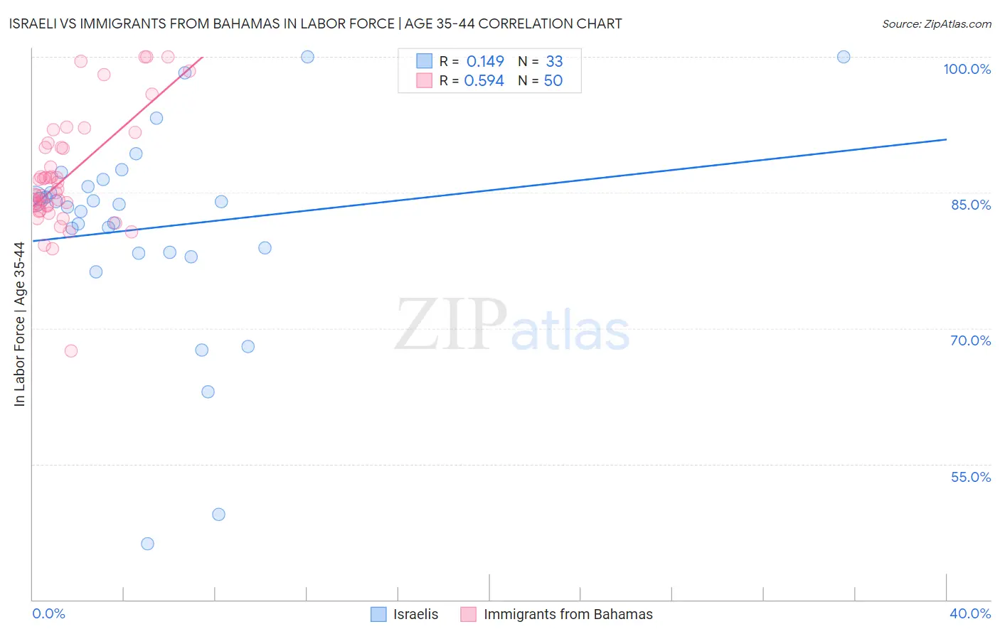 Israeli vs Immigrants from Bahamas In Labor Force | Age 35-44