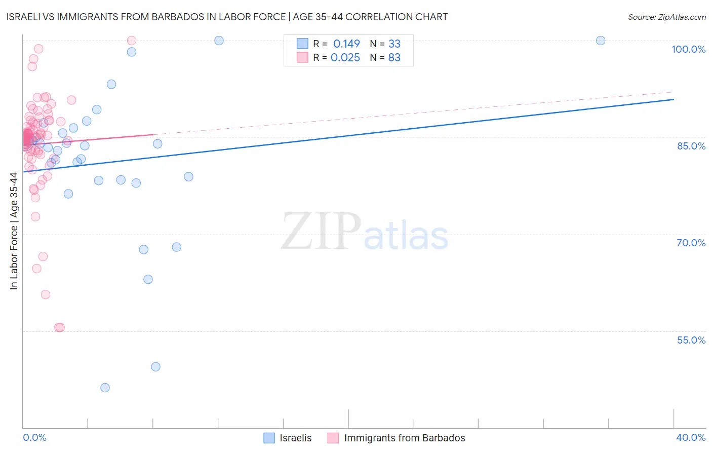 Israeli vs Immigrants from Barbados In Labor Force | Age 35-44