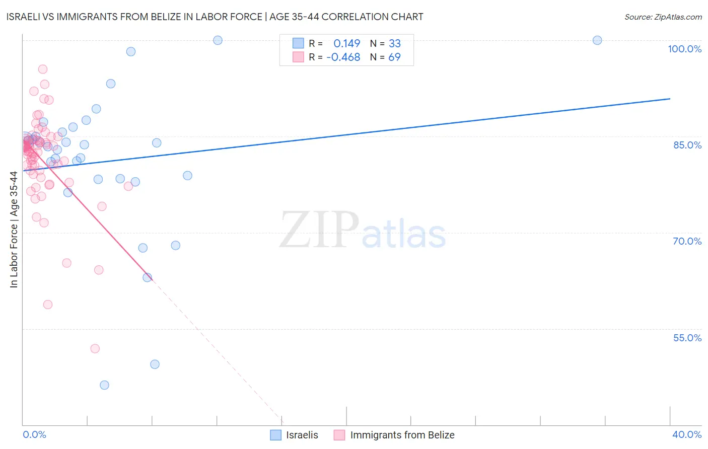 Israeli vs Immigrants from Belize In Labor Force | Age 35-44