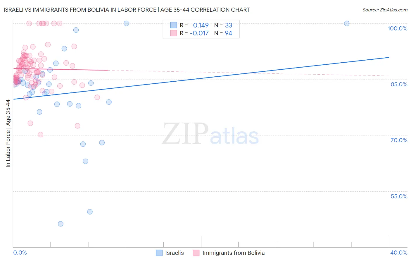 Israeli vs Immigrants from Bolivia In Labor Force | Age 35-44