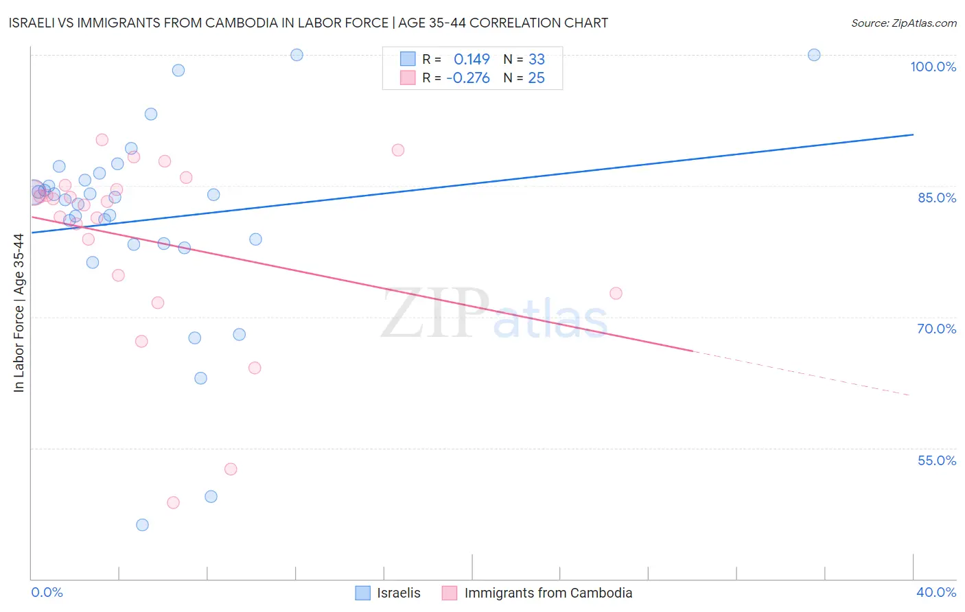 Israeli vs Immigrants from Cambodia In Labor Force | Age 35-44