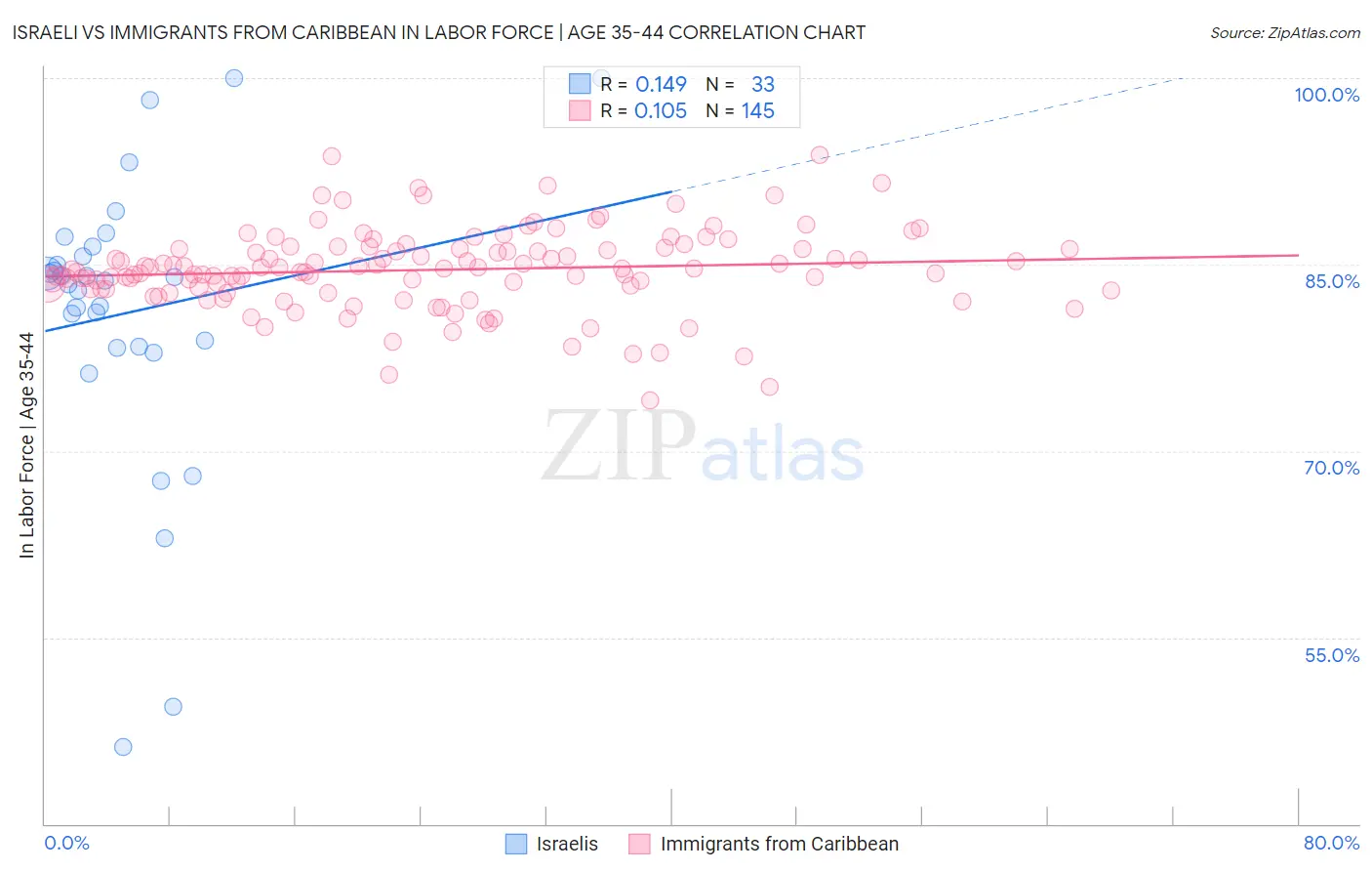 Israeli vs Immigrants from Caribbean In Labor Force | Age 35-44