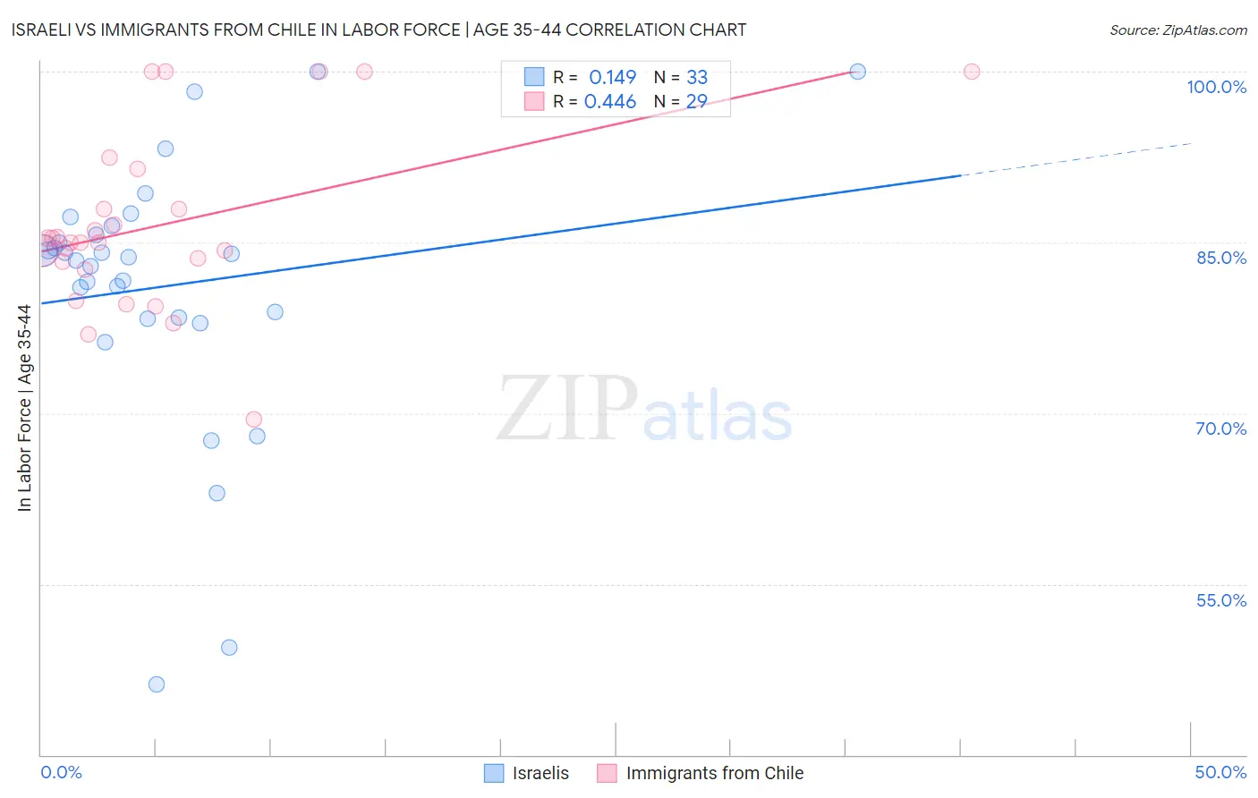 Israeli vs Immigrants from Chile In Labor Force | Age 35-44