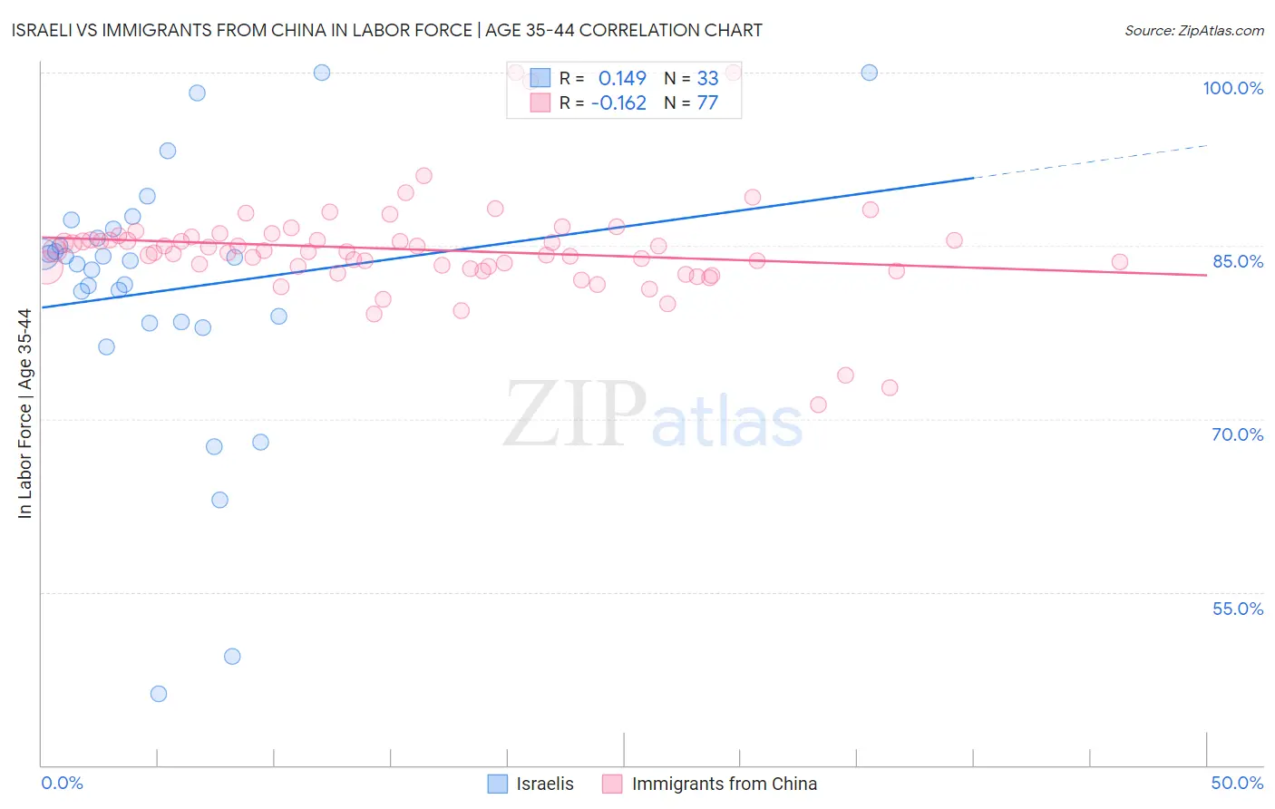 Israeli vs Immigrants from China In Labor Force | Age 35-44