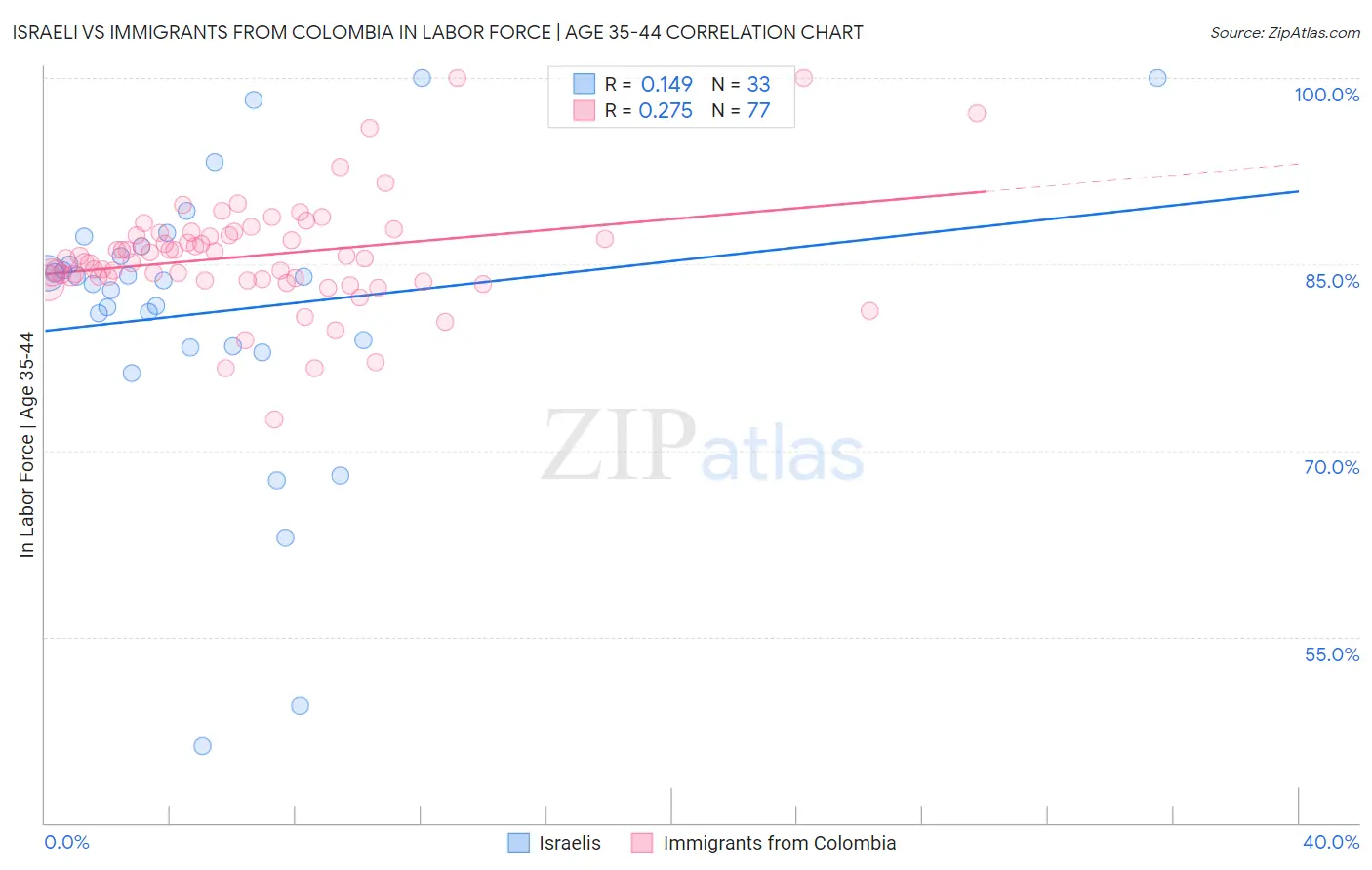 Israeli vs Immigrants from Colombia In Labor Force | Age 35-44