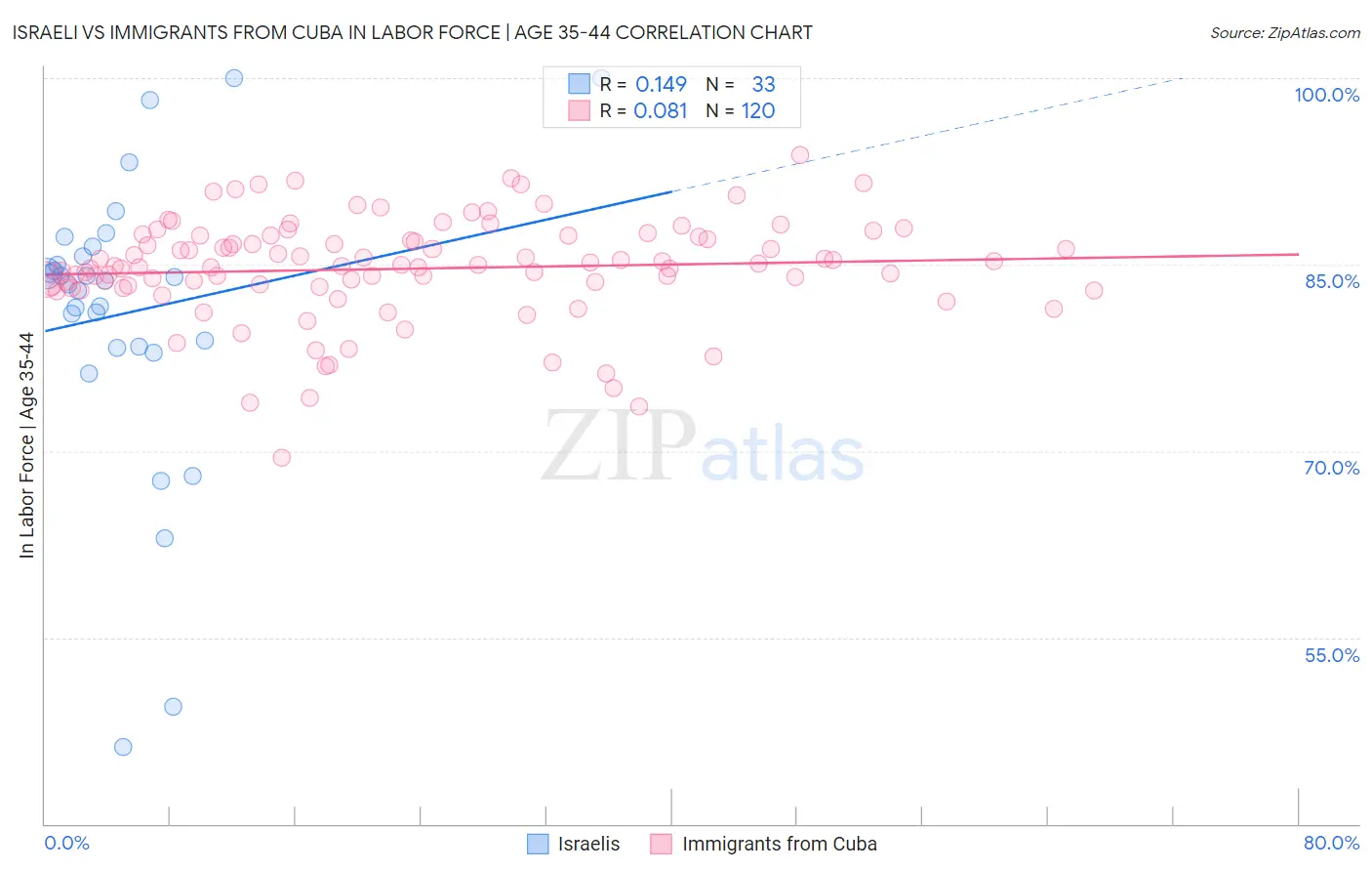 Israeli vs Immigrants from Cuba In Labor Force | Age 35-44