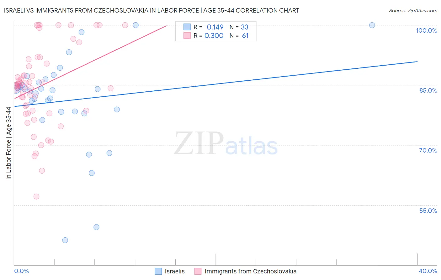 Israeli vs Immigrants from Czechoslovakia In Labor Force | Age 35-44