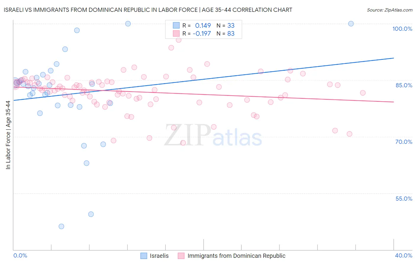 Israeli vs Immigrants from Dominican Republic In Labor Force | Age 35-44