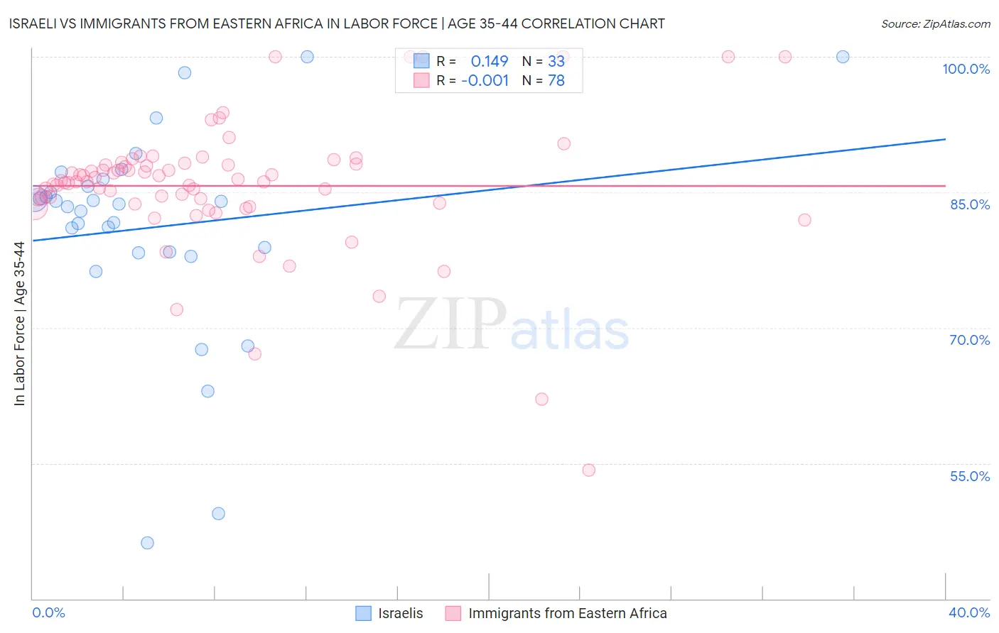 Israeli vs Immigrants from Eastern Africa In Labor Force | Age 35-44