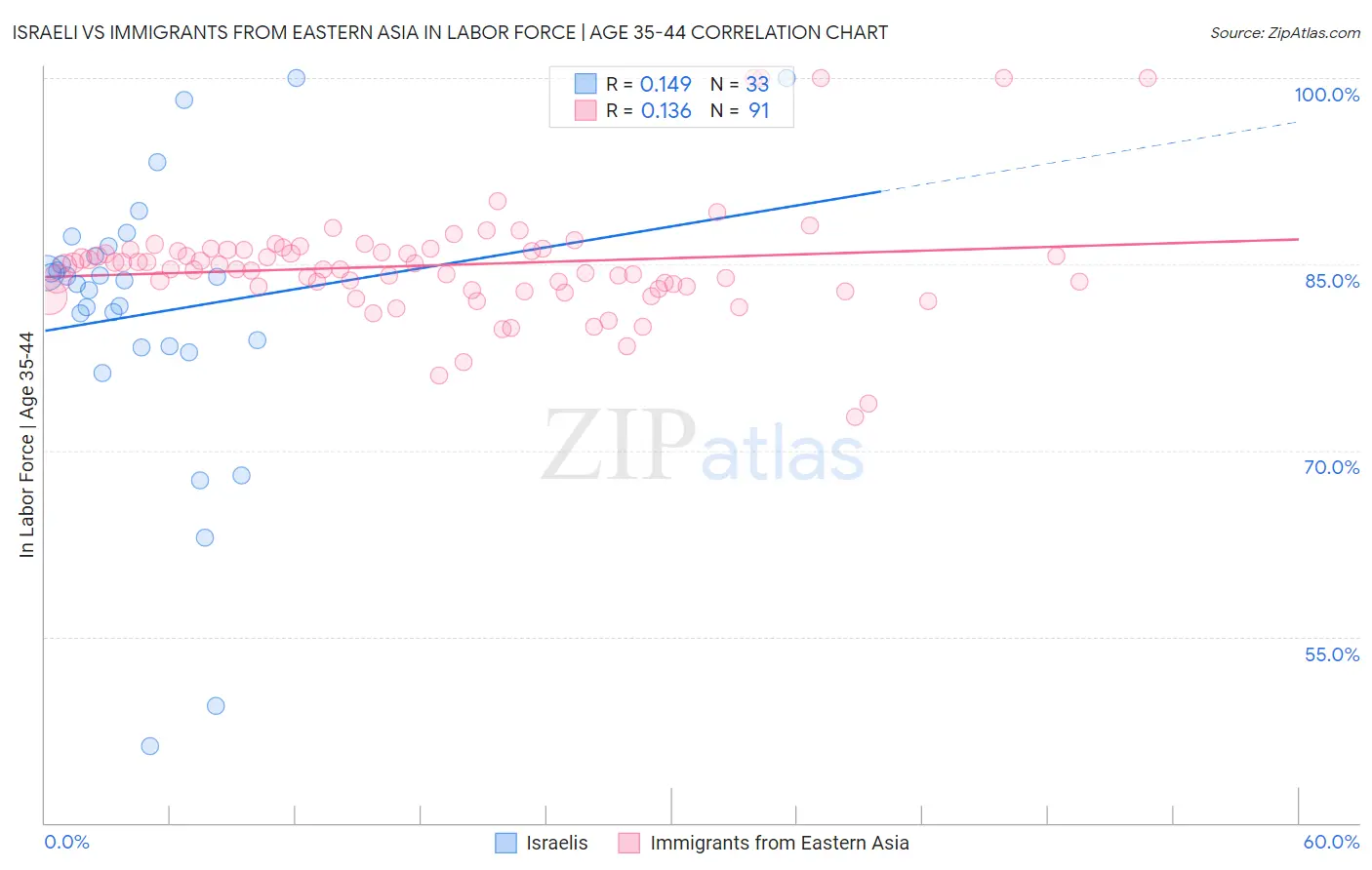Israeli vs Immigrants from Eastern Asia In Labor Force | Age 35-44