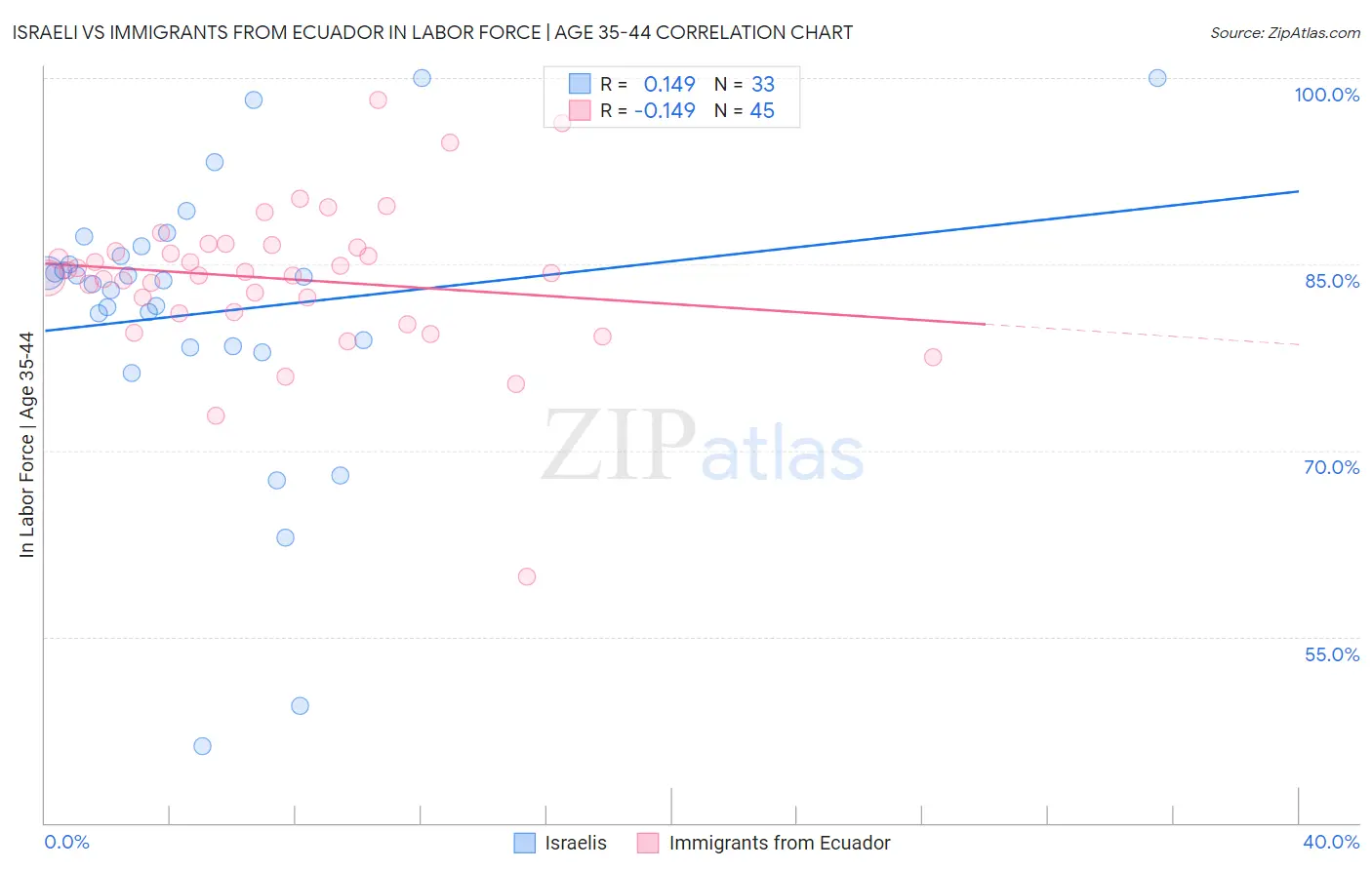 Israeli vs Immigrants from Ecuador In Labor Force | Age 35-44