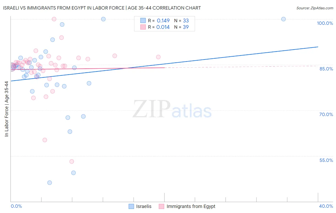 Israeli vs Immigrants from Egypt In Labor Force | Age 35-44