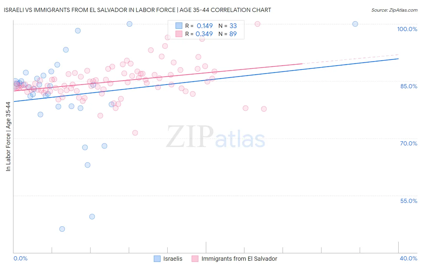 Israeli vs Immigrants from El Salvador In Labor Force | Age 35-44