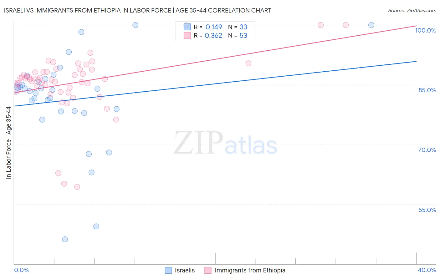 Israeli vs Immigrants from Ethiopia In Labor Force | Age 35-44
