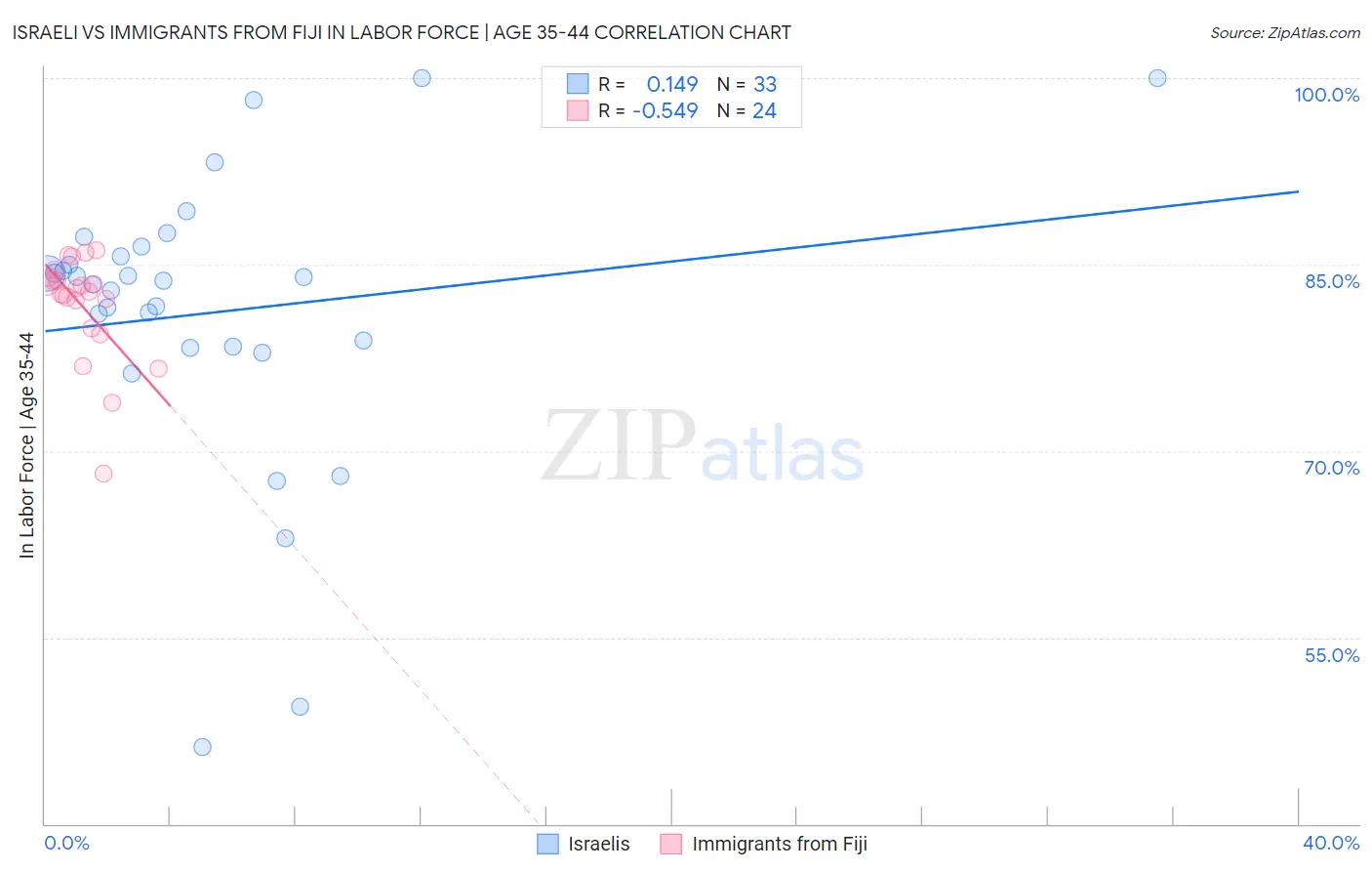 Israeli vs Immigrants from Fiji In Labor Force | Age 35-44