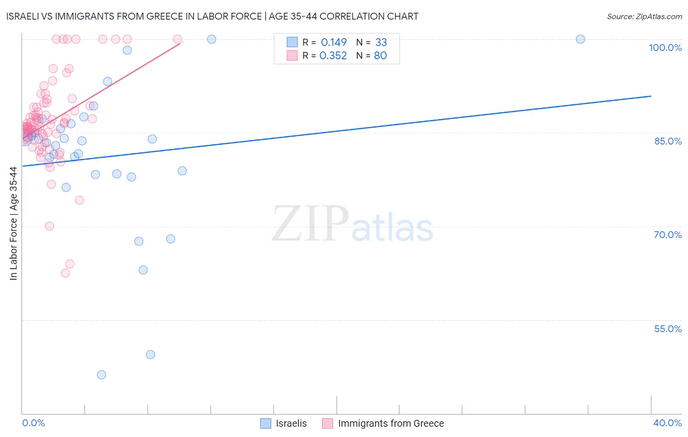 Israeli vs Immigrants from Greece In Labor Force | Age 35-44