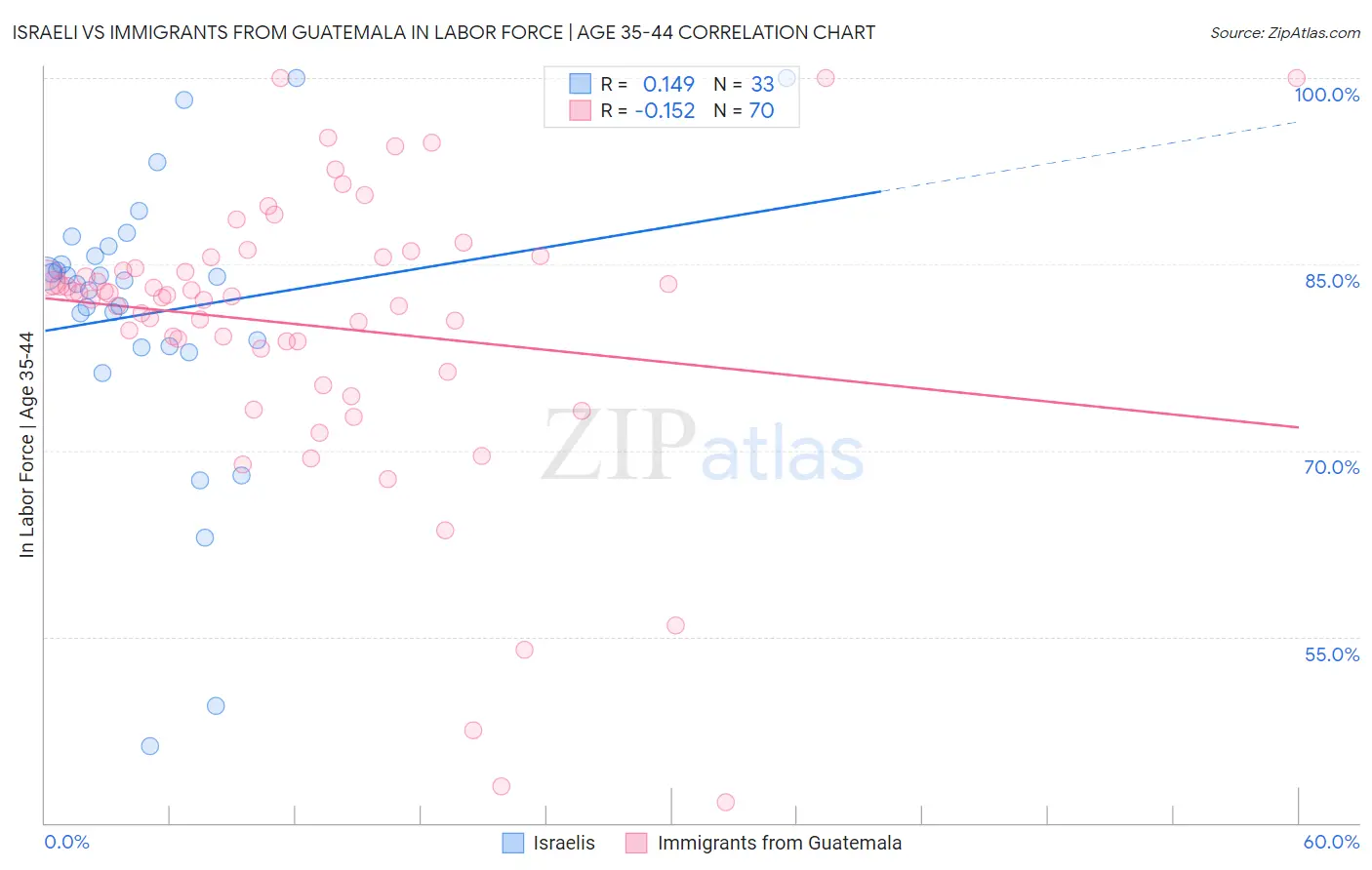 Israeli vs Immigrants from Guatemala In Labor Force | Age 35-44