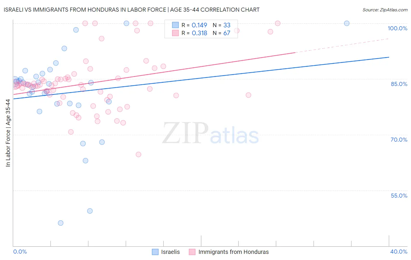Israeli vs Immigrants from Honduras In Labor Force | Age 35-44
