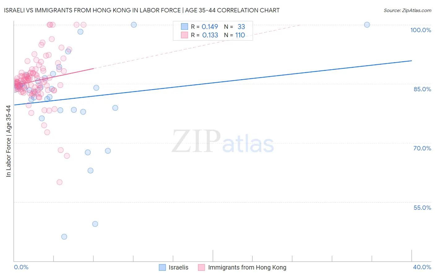 Israeli vs Immigrants from Hong Kong In Labor Force | Age 35-44