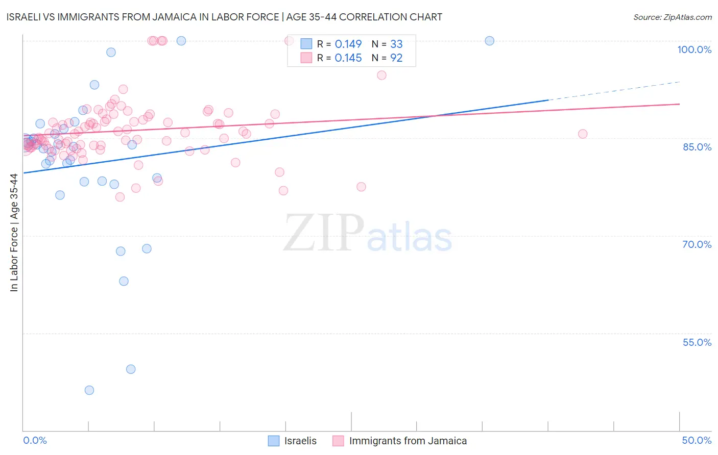 Israeli vs Immigrants from Jamaica In Labor Force | Age 35-44