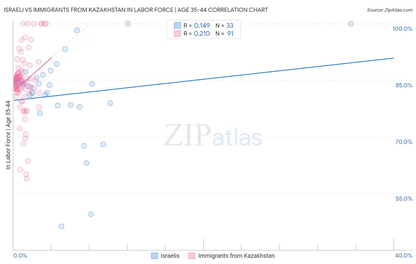 Israeli vs Immigrants from Kazakhstan In Labor Force | Age 35-44