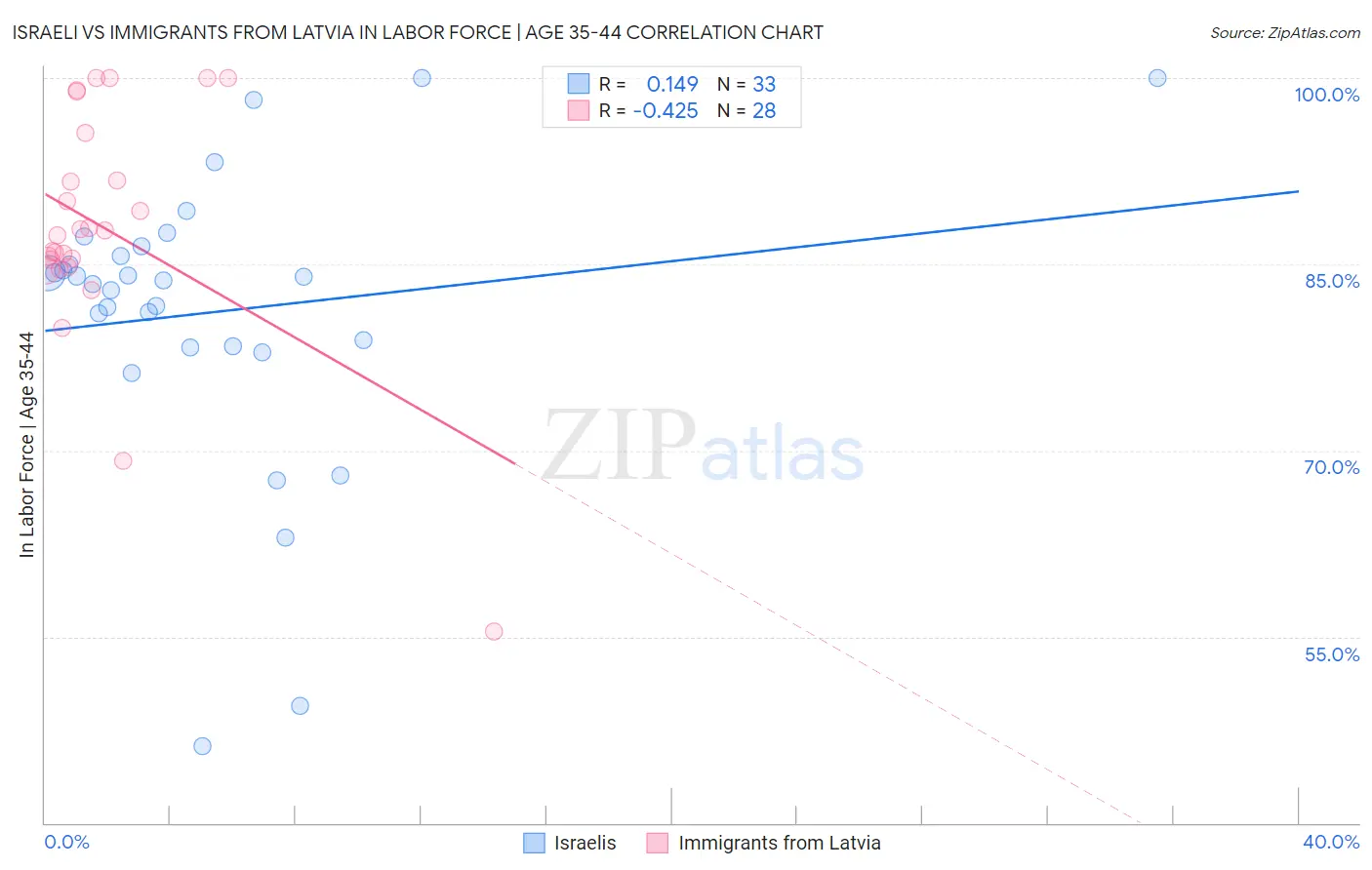 Israeli vs Immigrants from Latvia In Labor Force | Age 35-44