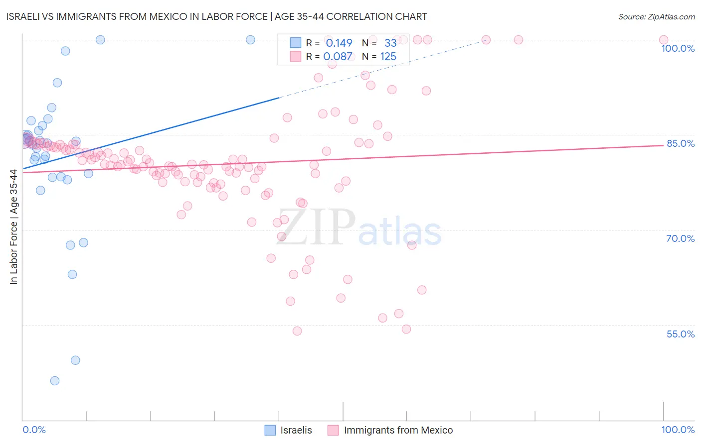 Israeli vs Immigrants from Mexico In Labor Force | Age 35-44