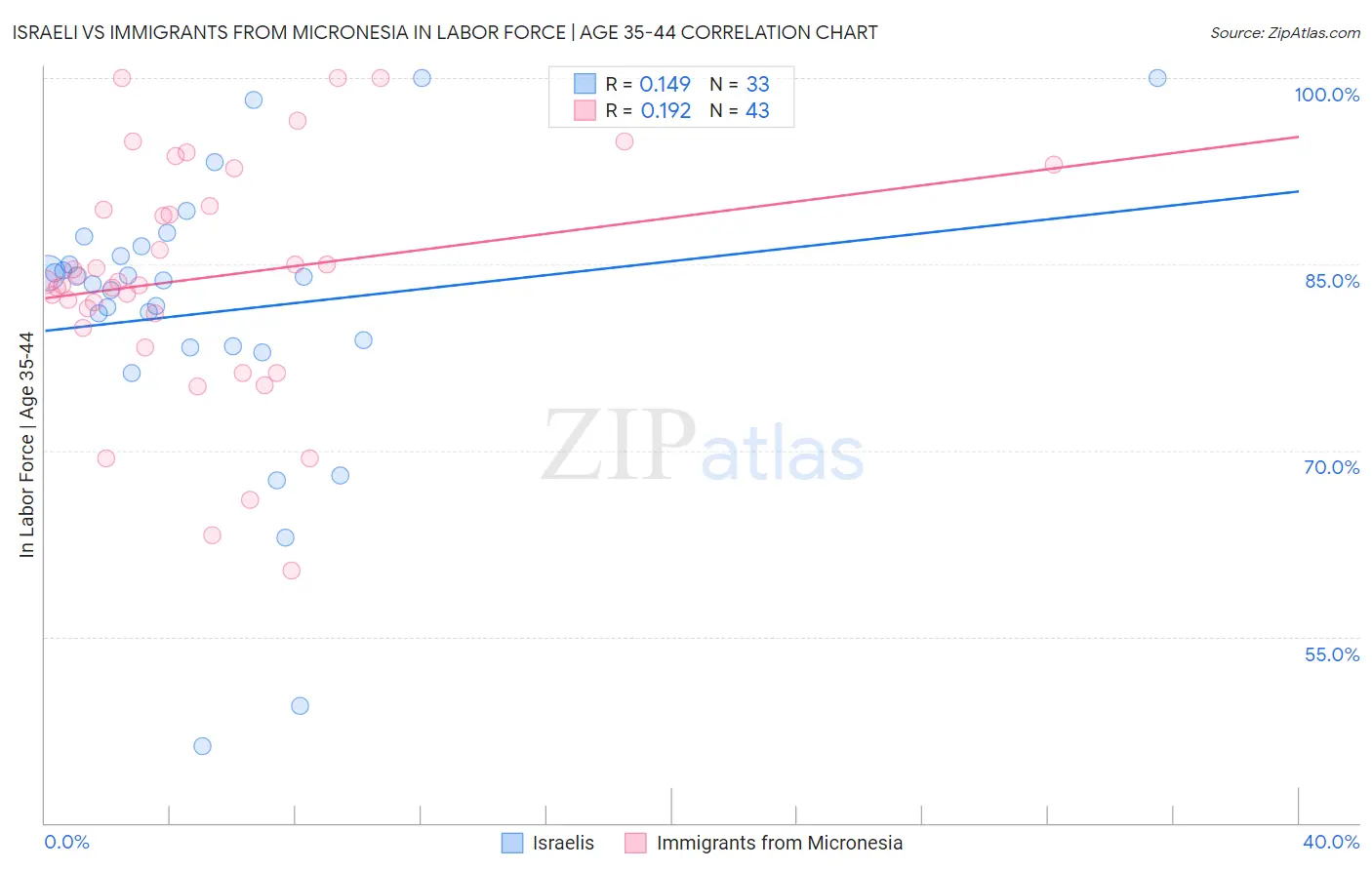 Israeli vs Immigrants from Micronesia In Labor Force | Age 35-44