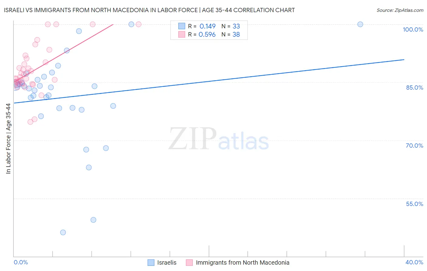 Israeli vs Immigrants from North Macedonia In Labor Force | Age 35-44