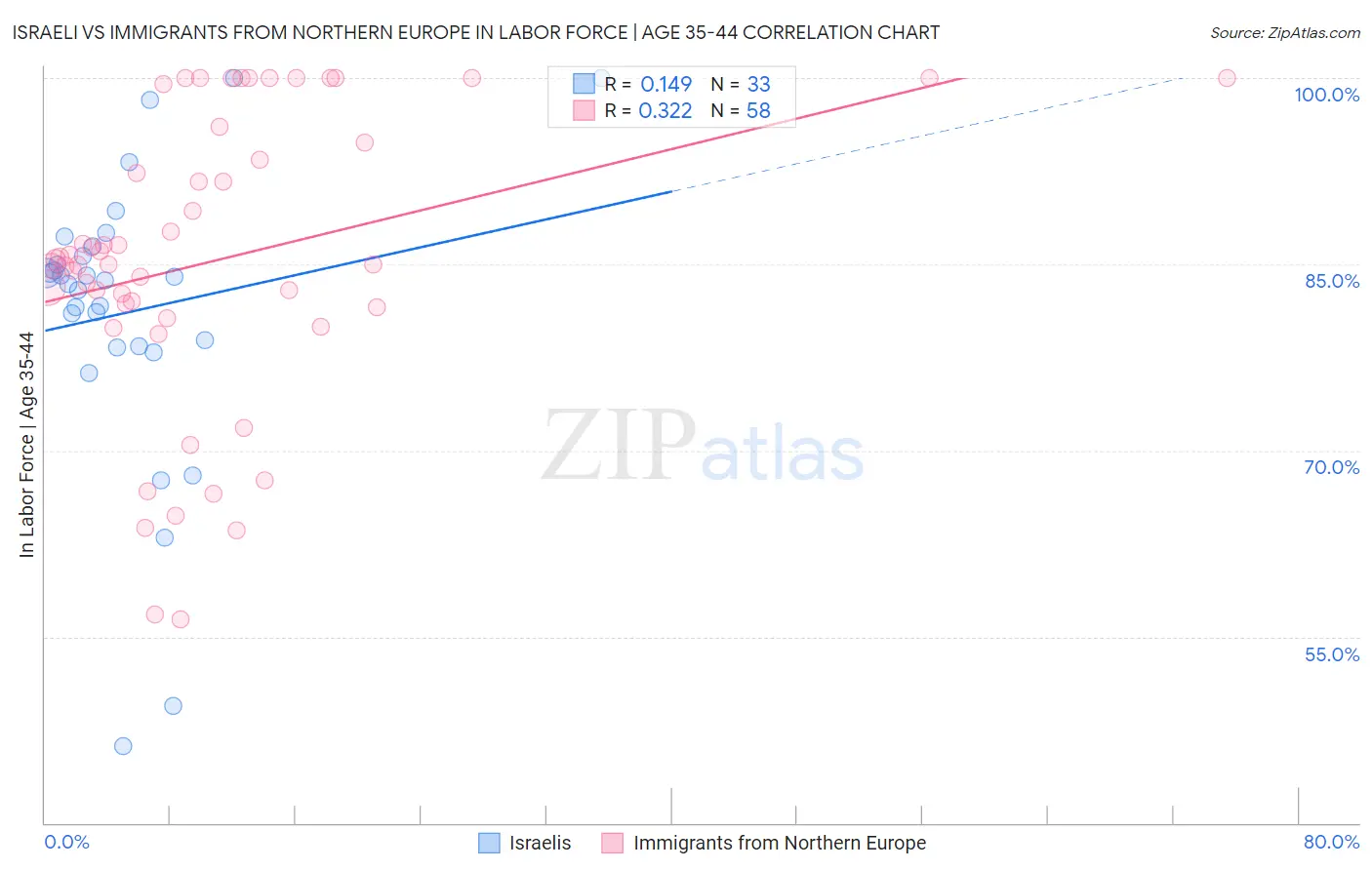 Israeli vs Immigrants from Northern Europe In Labor Force | Age 35-44