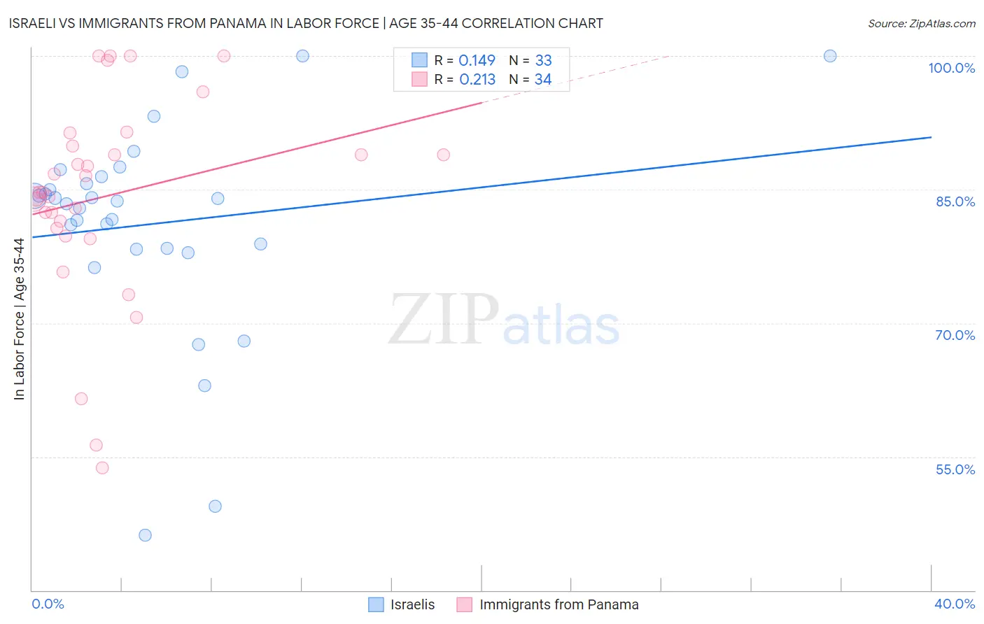 Israeli vs Immigrants from Panama In Labor Force | Age 35-44