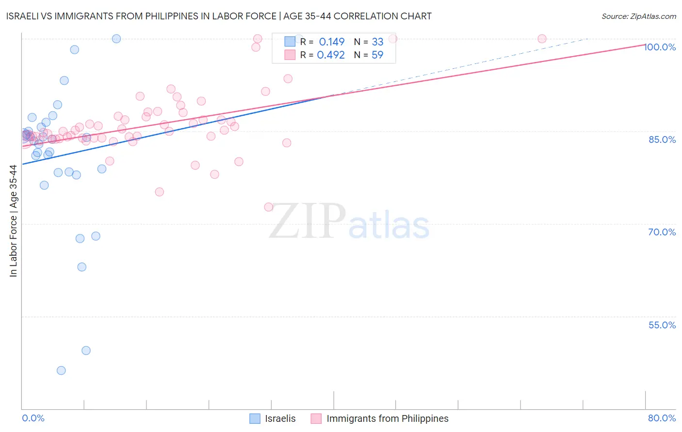 Israeli vs Immigrants from Philippines In Labor Force | Age 35-44