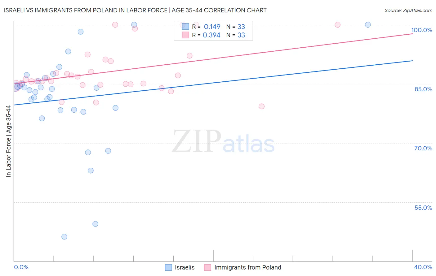 Israeli vs Immigrants from Poland In Labor Force | Age 35-44